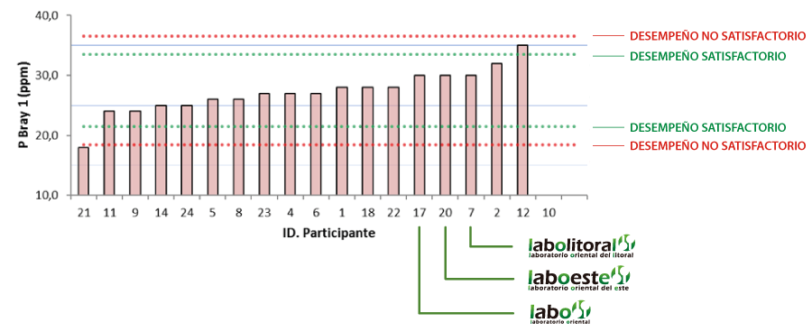 grafica explicativa comparacion laboratorios Graficas 1